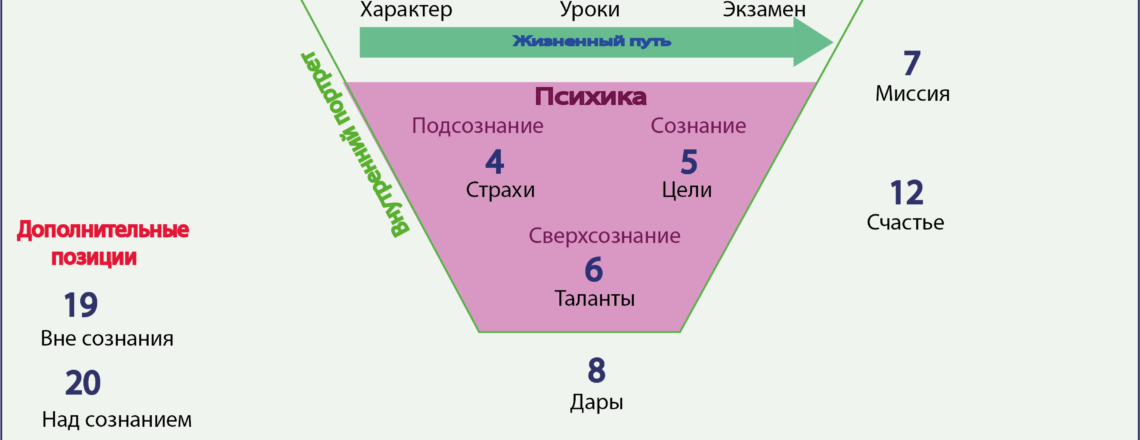 Структура Психологического Портрета на основе старших арканов Таро